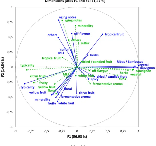 Fig. 2-6 General Procrustes Analysis: Correlation circle of the descriptor family frequencies  and the relative typicality ratings for the German and the French panel (German (GH) = blue  and French (BX) = green) obtained in sensory analysis   
