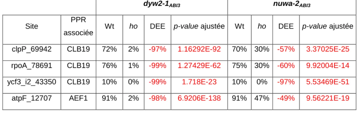 Tableau IV : sites d'édition de CLB19 et AEF1 dans les mutants dyw2-1 et nuwa-2 