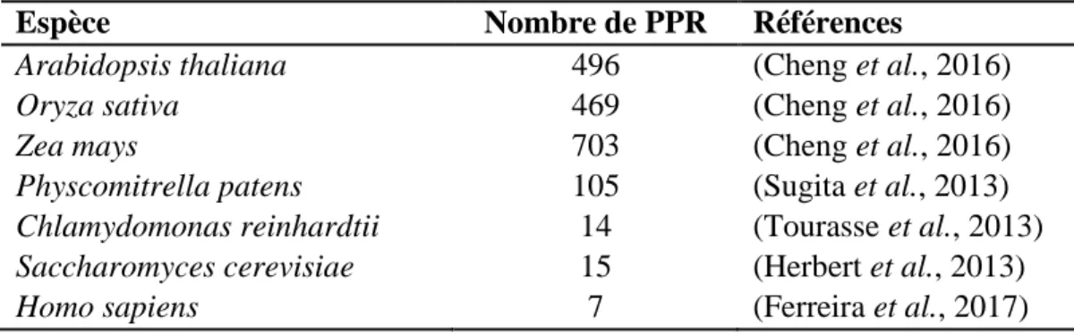 Tableau I : Nombre de gènes PPR présents dans le génome de plusieurs espèces 