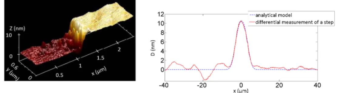 Fig. 4. Tests on silica steps obtained in air by RIE etching (exposure time 15s). Left: AFM image (estimated step height 11.7nm) Right: Differential profilomety measurement  ob-tained at the glass/air interface on the same step (estimated step height 11.1n