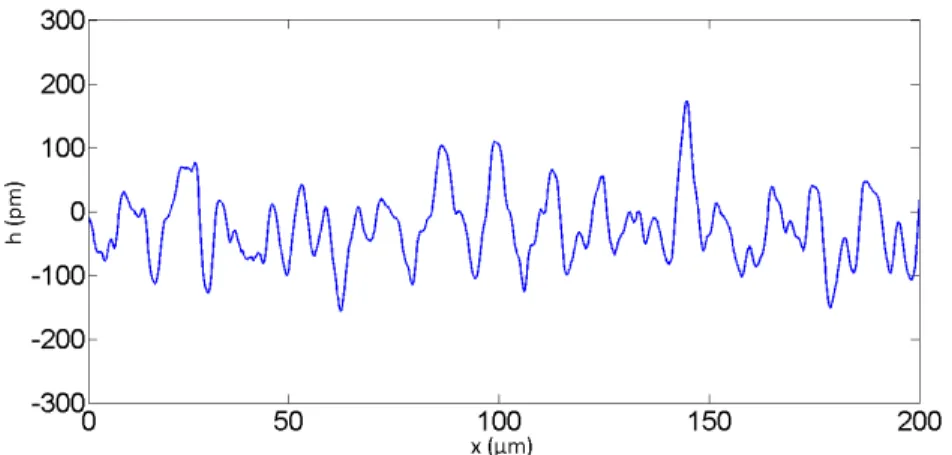 Fig. 5. Differential profile obtained on the inner surface of a silica capillary tube over a length of 200 µm