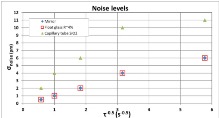 Fig. 2. Current performances Noise levels measured on different kinds of samples. τ is the time constant of the lock-in amplifier.