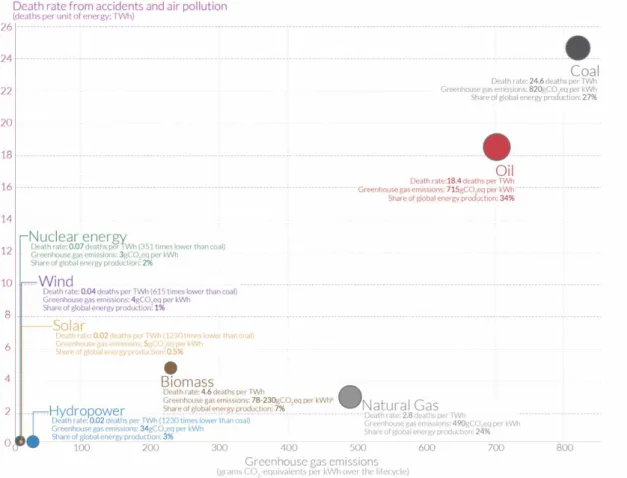 Figure I.4. The safety of the different sources of energy compared to their respective  GHG emissions