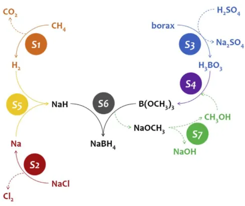 Figure  I.11.  Simplified  scheme  of  the  synthesis  of  NaBH 4   via  the  so-called  Brown- Brown-Schlesinger process
