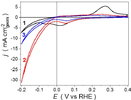 Figure II.7. CVs of Ni ED /C electrode in supporting electrolyte (1 M NaOH) at the three  different oxidation states: (1) metallic; (1) partially oxidized; (3) strongly oxidized