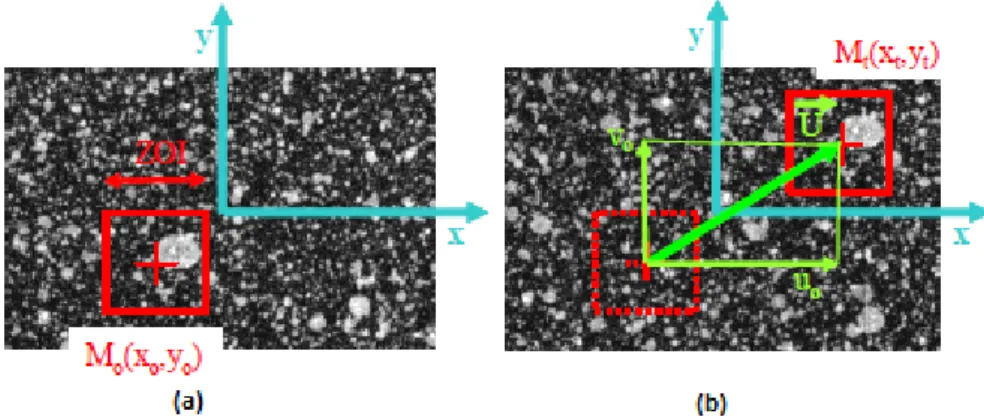 Figure 17: Principe de corrélation d’images numériques : (a) position de l’imagette dans  l’image de référence, (b) position de l’imagette dans l’image de déformée à l’instant t 