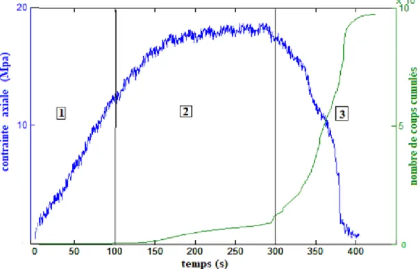 Figure 38: Corrélation entre l’activité acoustique et l’évolution de la résistance du matériau  en fonction du temps 