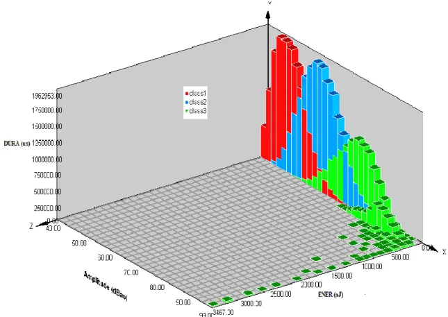 Figure 48: Histogramme 3D de la distribution de l'énergie et de la durée en fonction de  l'amplitude 