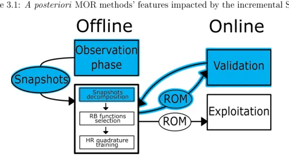 Figure 3.1: A posteriori MOR methods' features impacted by the incremental SVD