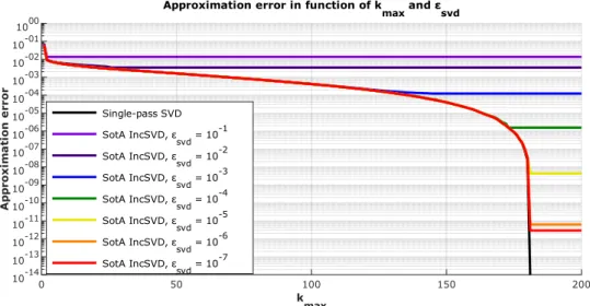 Figure 3.2: State-of-the-art incremental SVD error of approximation 0 50 100 150 20010-1410-1310-1210-1110-1010-0910-0810-0710-0610-0510-0410-0310-0210-011000 k maxApproximation error