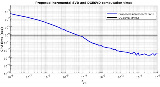 Figure 3.6: Incremental SVD computation time in function of the target for Taylor beam impact
