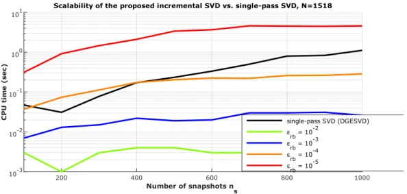 Figure 3.10: Taylor beam impact, Scalability of incremental vs. single-pass SVD, N = 1518 200 400 600 800 100010-310-210-1100101 Number of snapshots n s