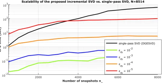 Figure 3.12: Taylor beam impact, Scalability of incremental vs. single-pass SVD, N = 8514 2000 4000 6000 800010-210-1100101102103 Number of snapshots n s