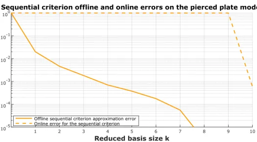 Figure 4.3: Oine sequential criterion approximation error (black curve) and asso- asso-ciated online work of internal forces approximation error (gray curve), in function of the size k of the RB k .