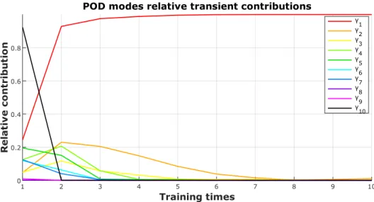 Figure 4.6: Relative transient contributions (4.15) of the ten left singular vectors for the pierced plate in traction test case.