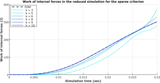 Figure 4.9: Work of internal forces in the online reduction phase for the sparse RBs.
