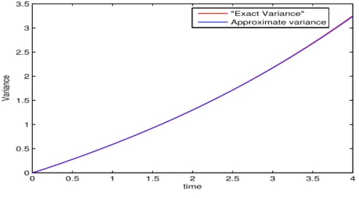 Figure 3: “Exact” and approximate variance of X t computed with equation (33) and equation (12) respectively