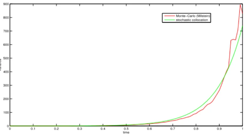 Figure 6: Comparison of the variance of X t computed with our stochastic collocation method and with a Milstein scheme