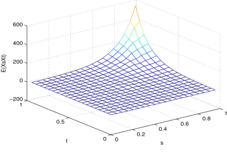 Figure 9: Autocorrelation function of X t computed with equation (13)