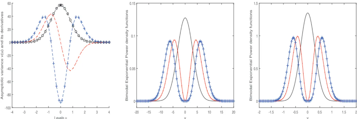 Figure 4. Preliminary studies to build e h  as in (3.10), on BEP functions, u 7→ v(u) and its derivatives