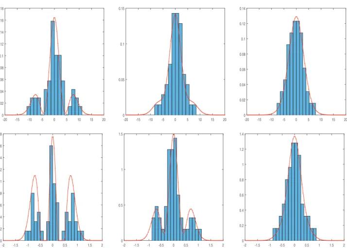 Figure 5. Histogram for the study of density of Z T  when X is Skellam distributed, for u = 1.5 (first row) and u = 3 (second row), based on 300 Monte-Carlo independent simulations