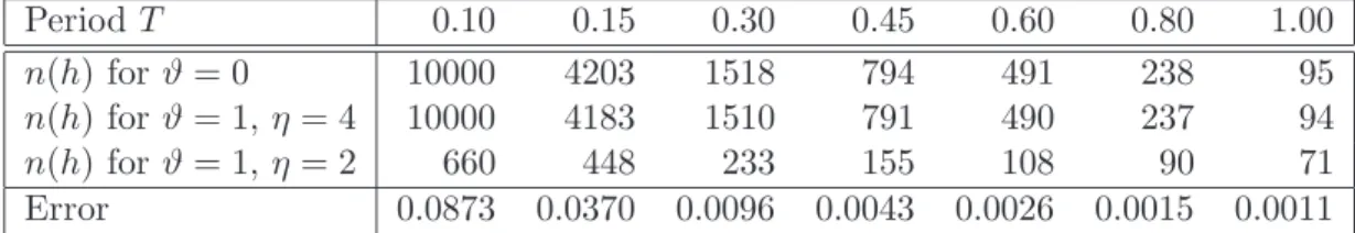 Table 1 displays the number of iterations n(h) and the error k U b 0 − Λ n(h) hϑ U 0 k X for values of the period T listed in its first row