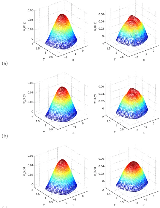 Figure 8: Approached fixed point. (a) ϑ = 0. (b) ϑ = 1, η = 2. (c) ϑ = 1, η = 1.