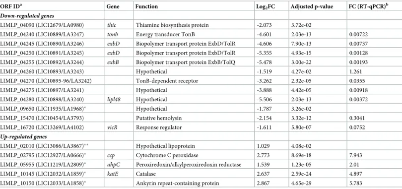 Table 2. Differentially expressed genes upon perR inactivation.