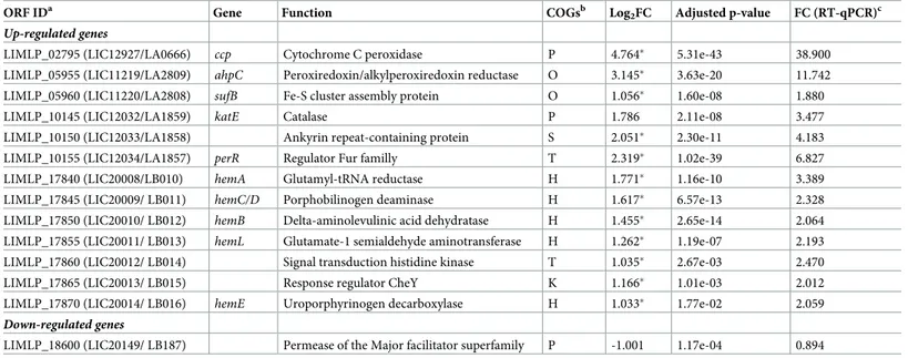 Table 1. Differentially expressed genes upon exposure to sublethal dose of H 2 O 2 .
