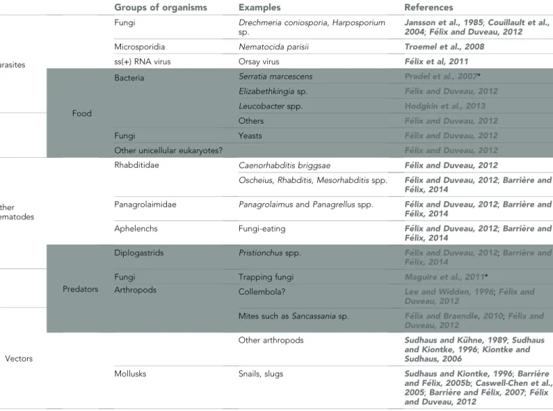 Table 1. The biotic environment of C. elegans