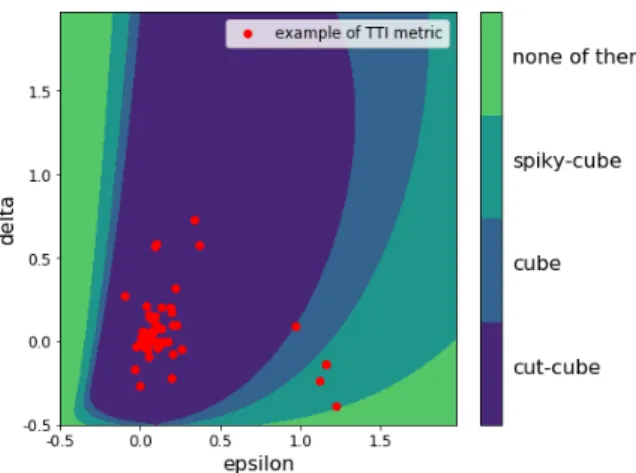 Figure 2: Acuteness property, depending on the stencil and Thomsen parameters.