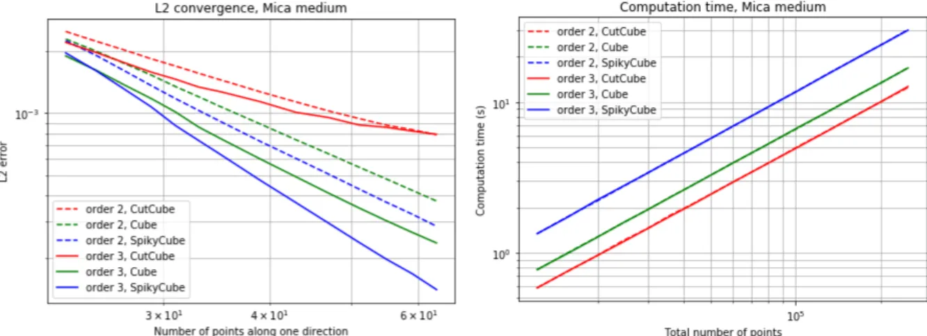 Figure 6: Convergence orders for the mica, comparison between stencils isotropic model, known as the SEG/EAGE overthrust model.