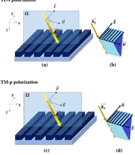 Figure 1.21: Polarization of incident light in relation to grating lines. TE (a) and TM polarization (c)  of the incident k ⃗⃗⃗  i  light and representation of the vectors forming a trihedral (b), (d) respectively