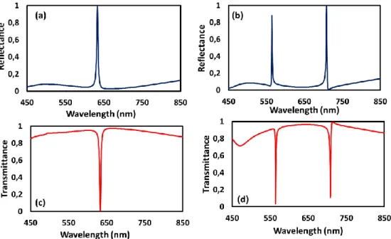Figure 1.26: Efficient resonances in Reflectance and Transmittance as a function of wavelength λ for  a monomode waveguide under normal (a), (c) and oblique incidence θ i  = 15° (b), (d)