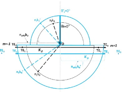 Figure 1.32: Ewald sphere configuration for bimodal waveguide under normal incidence illumination  for TE polarization for two wavelengths λ (black) and λ′ (blue)