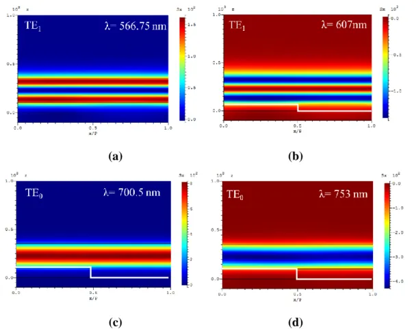Figure 1.37: Power flow distribution along x-axis exhibiting the TE and TE  forward (a), (c) and 