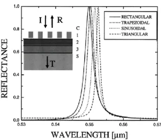 Figure 1.40: Grating form dependence on the resonance for a triple-layer WRG structure under TE  polarization [106]