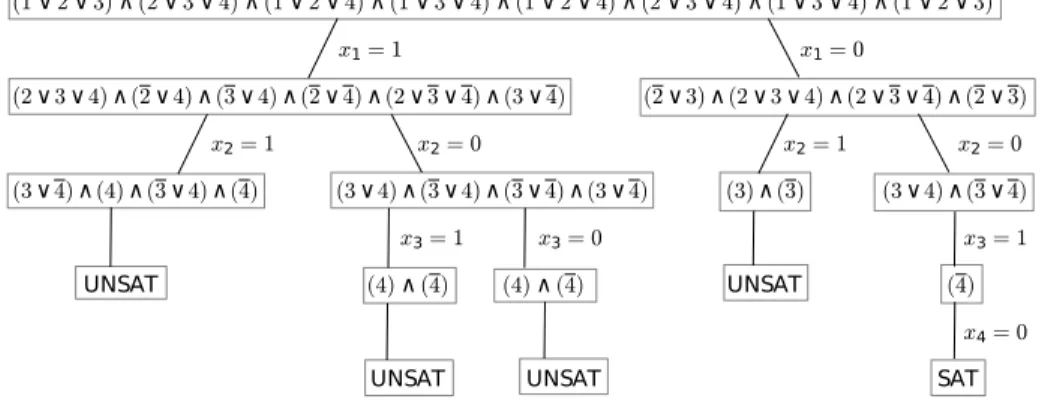 Figure 1.3: decision tree representing the DPLL algorithm solving the formula F = ( x 1 ∨ x 2 ∨ x 3 ) ∧ ( x 2 ∨ x 3 ∨ x 4 ) ∧ ( x 1 ∨ x 2 ∨ x 4 ) ∧ ( x 1 ∨ x 3 ∨ x 4 ) ∧ ( x 1 ∨ x 2 ∨ x 4 ) ∧ ( x 2 ∨ x 3 ∨ x 4 ) ∧ ( x 1 ∨ x 3 ∨ x 4 ) ∧ ( x 1 ∨ x 2 ∨ x 3 )