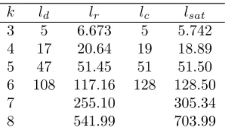 Table 2.3: clustering, rigidity, condensation and satisfiability thresholds for the bicoloring problem on the ( k, l + 1)-regular ensemble.