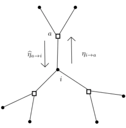 Figure 4.1: Messages η i→a , η b a→i on a small factor graph with N = 7 vertices and M = 3 hyperedges with k = 3.