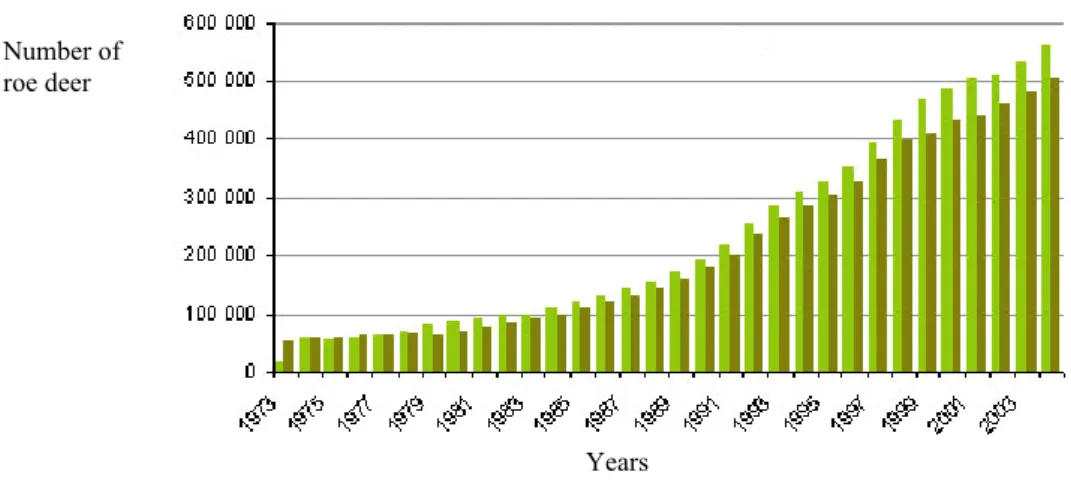 Figure 2. Variation of the number of roe deer allowed to be shot (in light) and actually shot (in dark) in France since 1973