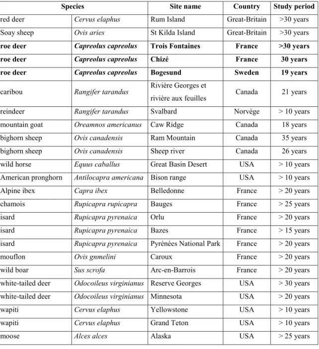 Table 2. Main long-term monitored populations of ungulates in the world.