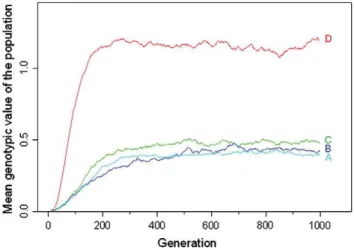 Fig. 3. Individual-based model: evolution of the mean genotypic value of the population