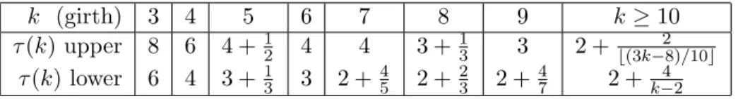 Table 1 contains a summary of our bounds on τ (k). It is clear that there is a lot of room for improvement.