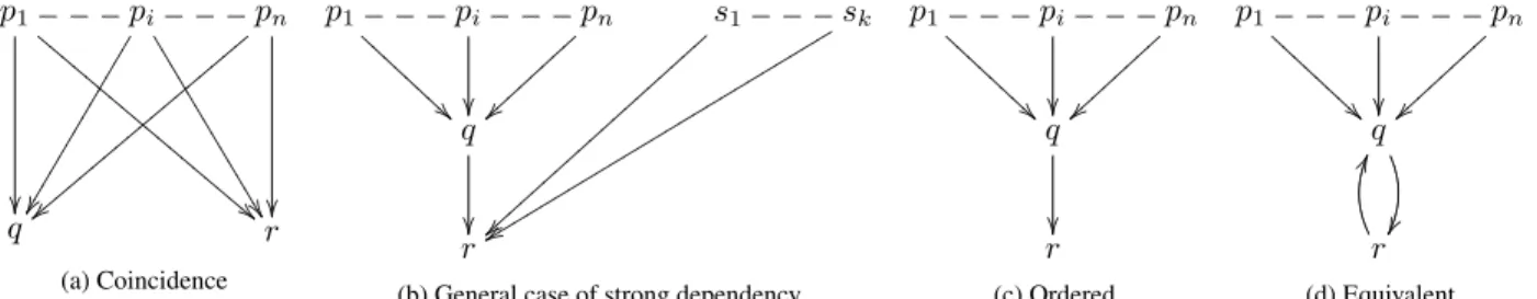 Figure 1. Significant configurations in the strong dependency graph