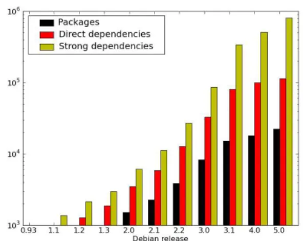 Figure 2. Evolution of packages, direct, and strong dependencies in Debian releases.
