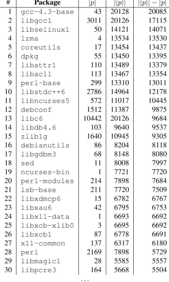Table 2. Packages from Debian 5.0, sorted by gap between strong / direct impact set sizes.