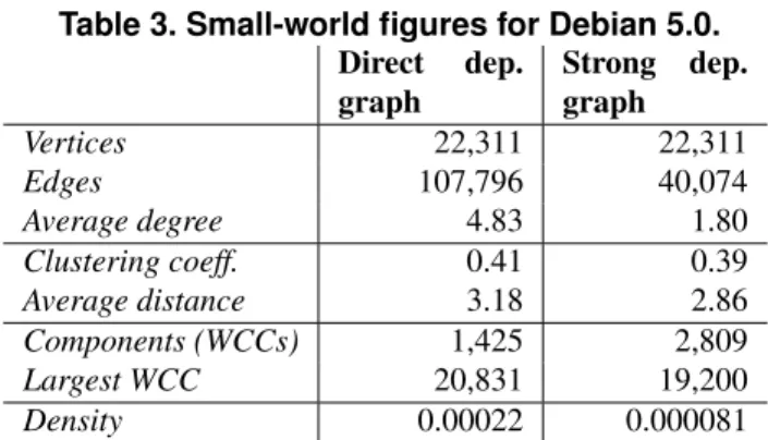 Table 3. Small-world figures for Debian 5.0. Direct dep. graph Strong dep.graph Vertices 22,311 22,311 Edges 107,796 40,074 Average degree 4.83 1.80 Clustering coeff