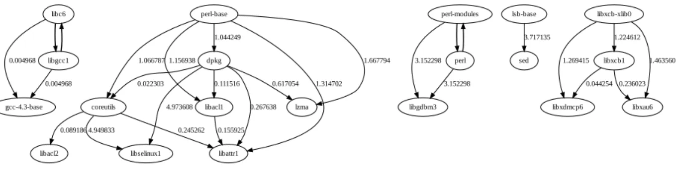 Figure 4. Dominance relations among the topmost 20 sensitive packages