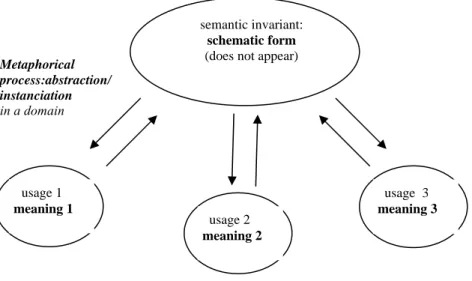 Figure 1: Schematic form and polysemic network (vertical relation) 